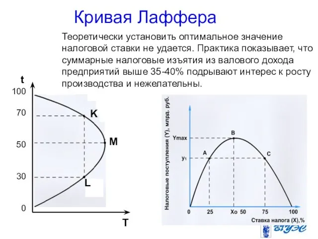 Кривая Лаффера Теоретически установить оптимальное значение налоговой ставки не удается.