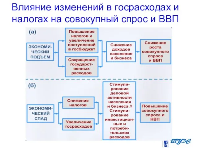 Влияние изменений в госрасходах и налогах на совокупный спрос и ВВП