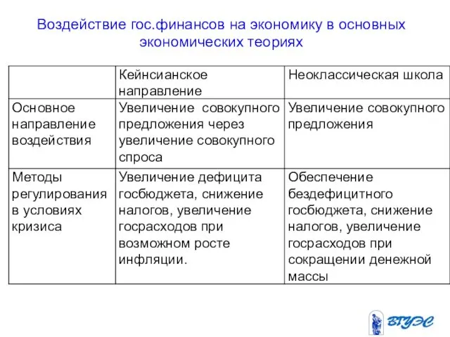 Воздействие гос.финансов на экономику в основных экономических теориях