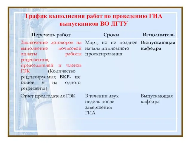 График выполнения работ по проведению ГИА выпускников ВО ДГТУ