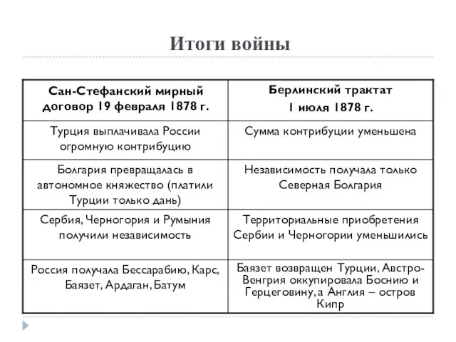 Итоги войны Баязет возвращен Турции, Австро-Венгрия оккупировала Боснию и Герцеговину,