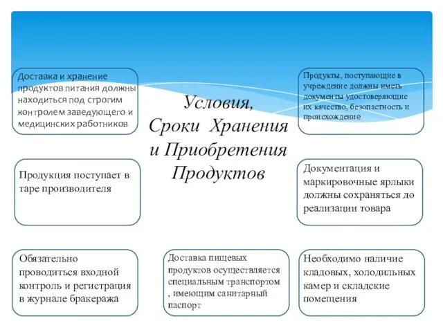 Условия, Сроки Хранения и Приобретения Продуктов Доставка и хранение продуктов