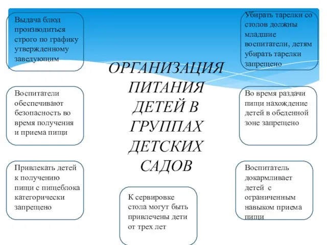 ОРГАНИЗАЦИЯ ПИТАНИЯ ДЕТЕЙ В ГРУППАХ ДЕТСКИХ САДОВ Выдача блюд производиться