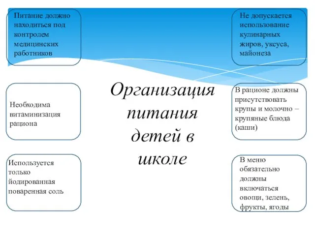 Организация питания детей в школе Питание должно находиться под контролем