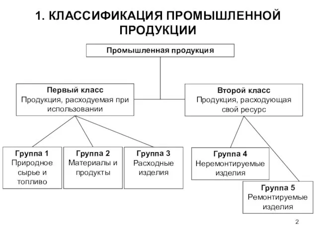 1. КЛАССИФИКАЦИЯ ПРОМЫШЛЕННОЙ ПРОДУКЦИИ