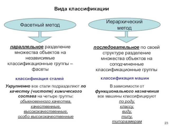 Фасетный метод Иерархический метод параллельное разделение множества объектов на независимые