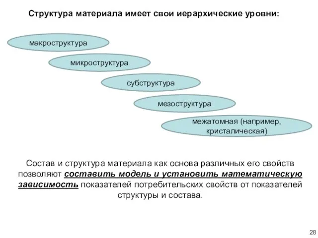 Состав и структура материала как основа различных его свойств позволяют составить модель и