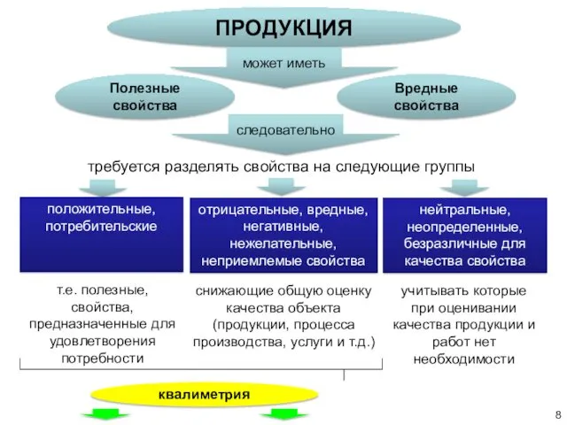 ПРОДУКЦИЯ может иметь Полезные свойства Вредные свойства следовательно требуется разделять