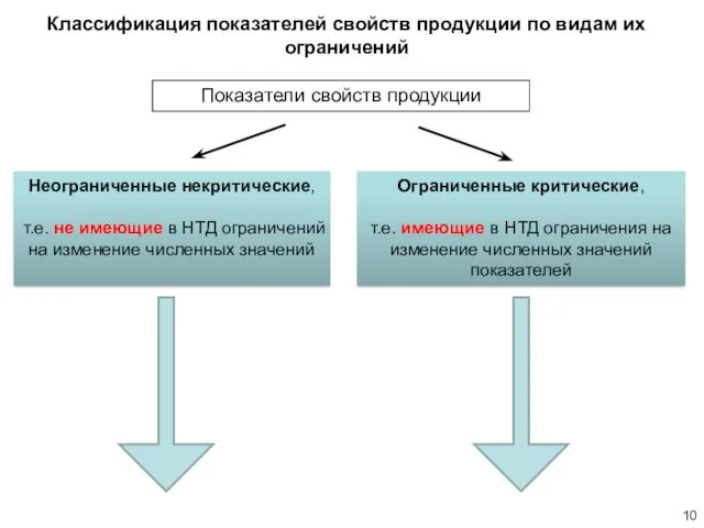 Классификация показателей свойств продукции по видам их ограничений Показатели свойств