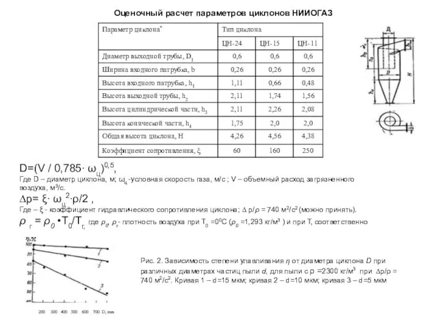 Оценочный расчет параметров циклонов НИИОГАЗ D=(V / 0,785∙ ωц)0,5, Где