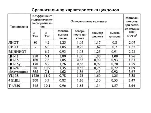 Сравнительная характеристика циклонов