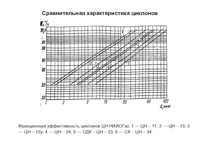 Сравнительная характеристика циклонов Фракционная эффективность циклонов ЦН НИИОГаз: 1 —