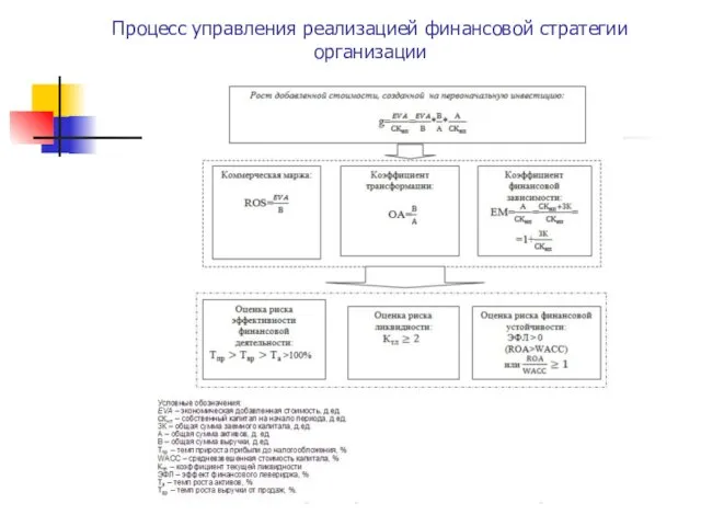 Процесс управления реализацией финансовой стратегии организации