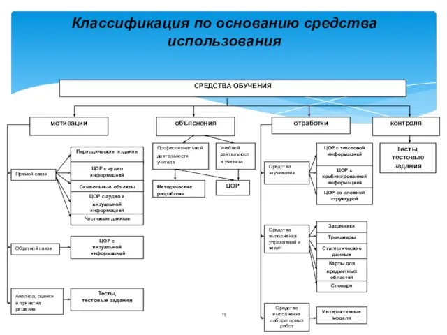 СРЕДСТВА ОБУЧЕНИЯ мотивации Прямой связи Обратной связи Анализа, оценки и