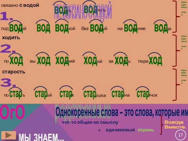 родственные Однокоренные слова – это слова, которые имеют ОгО МЫ