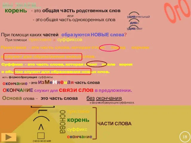 приставка корень суффикс окончание ЧАСТИ СЛОВА ОБОЗНАЧЕНИЯ основа [ МЫ