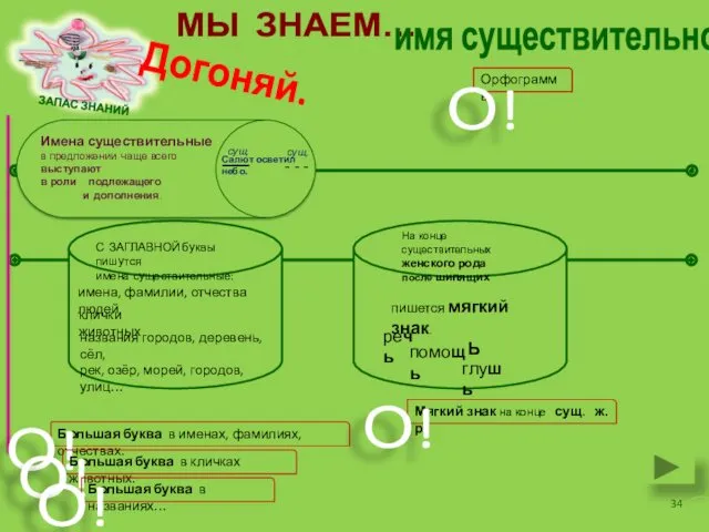 ОгО МЫ ЗНАЕМ… имя существительное. имена, фамилии, отчества людей клички