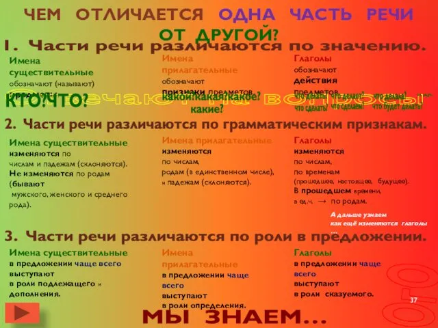 ОгО МЫ ЗНАЕМ… ЧЕМ ОТЛИЧАЕТСЯ ОДНА ЧАСТЬ РЕЧИ ОТ ДРУГОЙ?