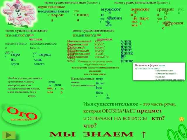 Имена существительные бывают ↓ кто? ворона что? погода Имена существительные