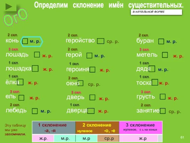 Определим склонение имён существительных. конь м. р. 2 скл. Эту