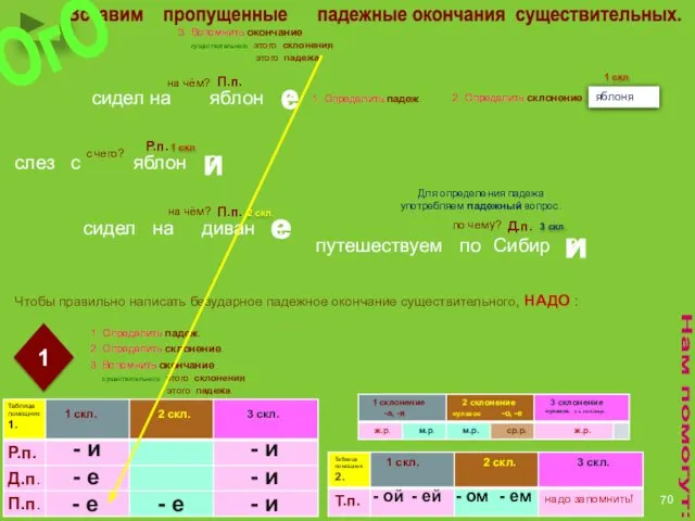 1. Определить падеж. 2. Определить склонение. 3. Вспомнить окончание существительного