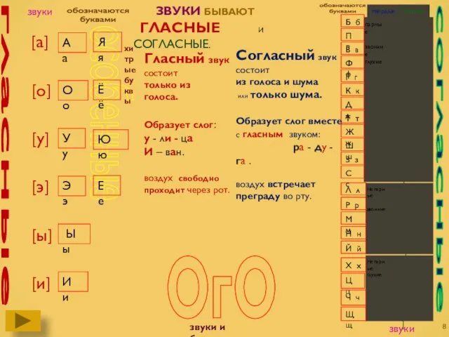 звуки и буквы согласные гласные [а] [о] [у] [э] [ы]