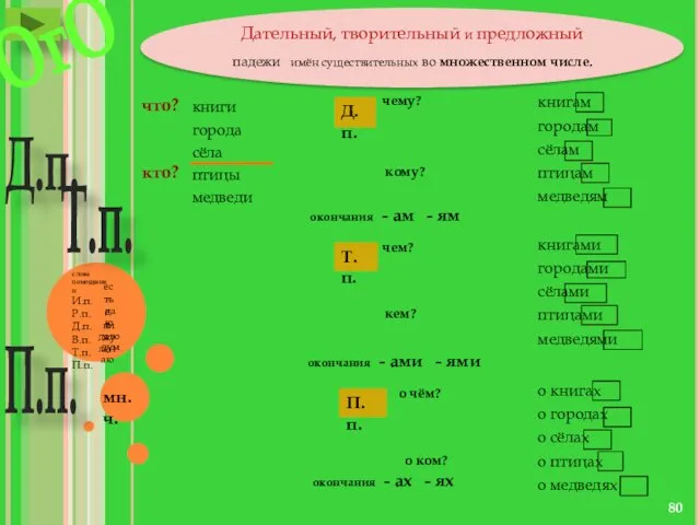 Дательный, творительный и предложный падежи имён существительных во множественном числе.