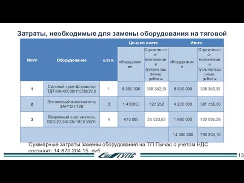 Затраты, необходимые для замены оборудования на тяговой подстанции Пычас Суммарные