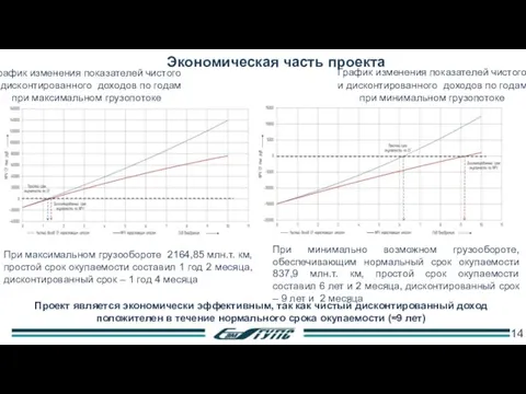 Экономическая часть проекта 14 График изменения показателей чистого и дисконтированного