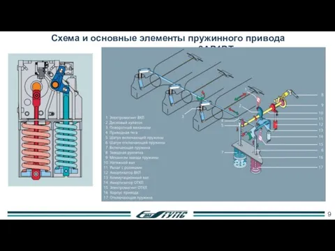 Схема и основные элементы пружинного привода выключателя серии 3AP1DT 9