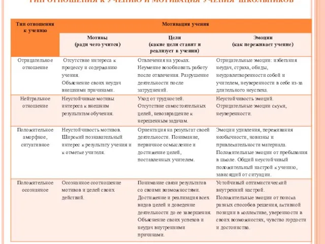 ТИП ОТНОШЕНИЯ К УЧЕНИЮ И МОТИВАЦИЯ УЧЕНИЯ ШКОЛЬНИКОВ