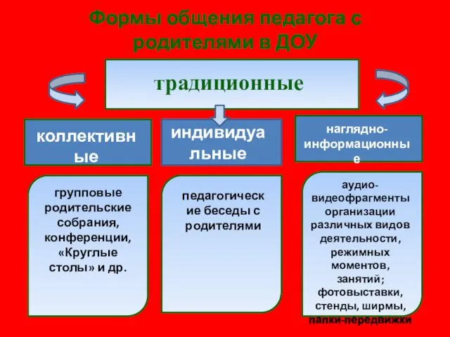 Формы общения педагога с родителями в ДОУ традиционные коллективные индивидуальные