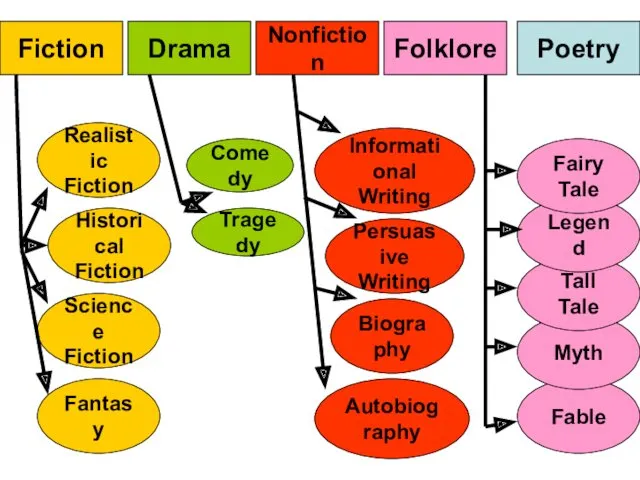 Drama Fiction Poetry Folklore Nonfiction Tragedy Comedy Realistic Fiction Fable