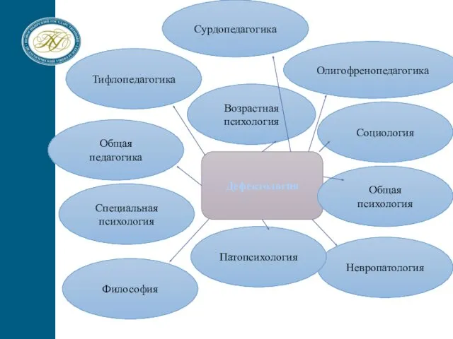 Дефектология Тифлопедагогика Сурдопедагогика Олигофренопедагогика Общая педагогика Специальная психология Философия Социология Общая психология Невропатология Возрастная психология Патопсихология