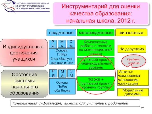 Инструментарий для оценки качества образования: начальная школа, 2012 г. Индивидуальные