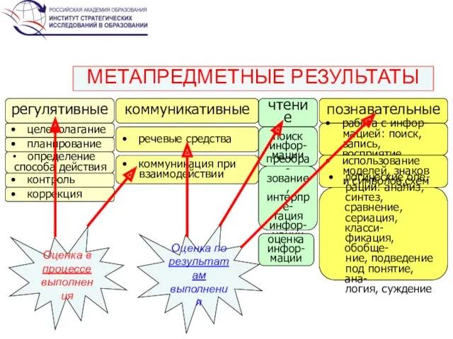 МЕТАПРЕДМЕТНЫЕ РЕЗУЛЬТАТЫ регулятивные коммуникативные познавательные целеполагание речевые средства работа с инфор- мацией: поиск,