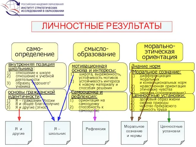 ЛИЧНОСТНЫЕ РЕЗУЛЬТАТЫ само- определение смысло- образование морально- этическая ориентация внутренняя позиция школьника: отношение