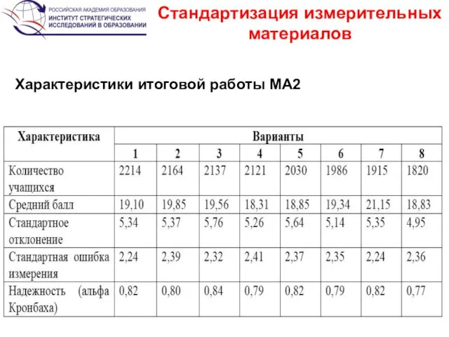 Стандартизация измерительных материалов Характеристики итоговой работы МА2