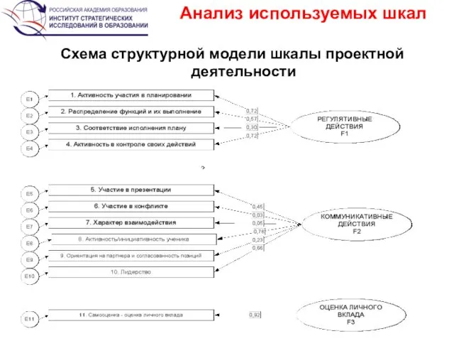 Анализ используемых шкал Схема структурной модели шкалы проектной деятельности