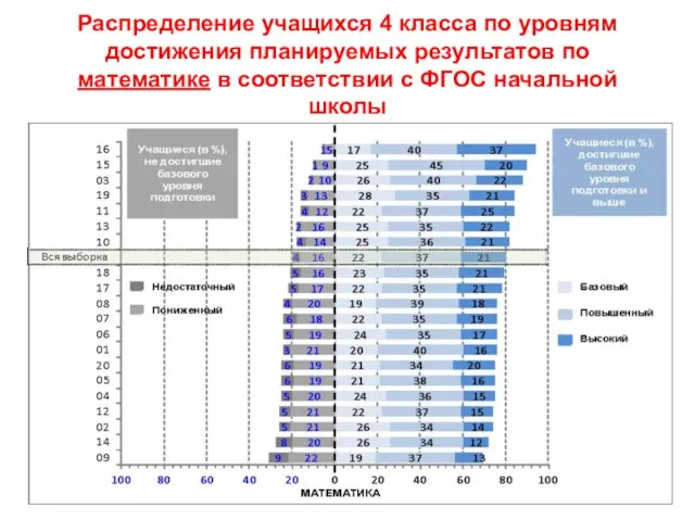 Распределение учащихся 4 класса по уровням достижения планируемых результатов по