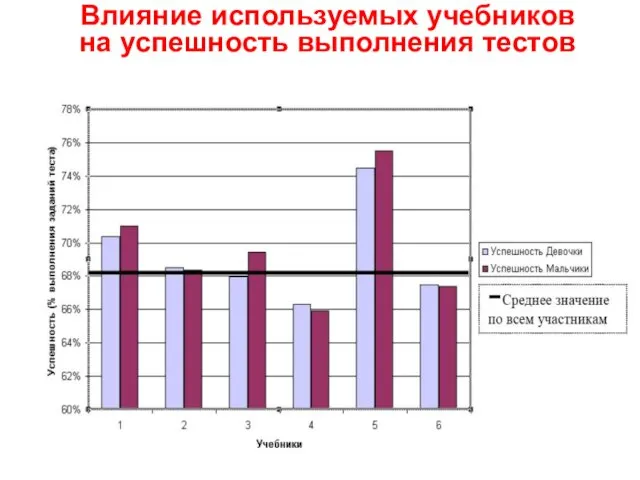 Влияние используемых учебников на успешность выполнения тестов