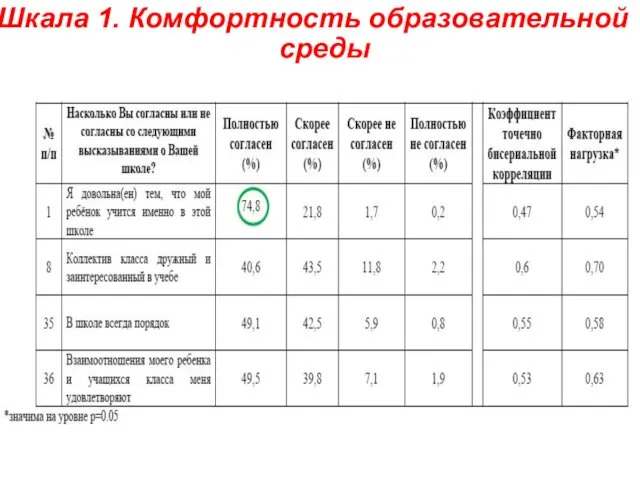 Шкала 1. Комфортность образовательной среды