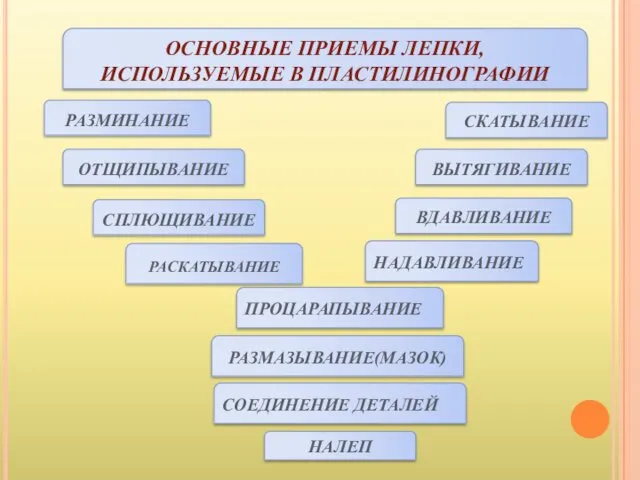 ОСНОВНЫЕ ПРИЕМЫ ЛЕПКИ, ИСПОЛЬЗУЕМЫЕ В ПЛАСТИЛИНОГРАФИИ РАЗМИНАНИЕ ОТЩИПЫВАНИЕ СПЛЮЩИВАНИЕ РАСКАТЫВАНИЕ СКАТЫВАНИЕ ВЫТЯГИВАНИЕ ВДАВЛИВАНИЕ