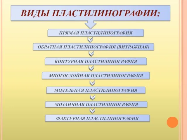 ВИДЫ ПЛАСТИЛИНОГРАФИИ: ПРЯМАЯ ПЛАСТИЛИНОГРАФИЯ ОБРАТНАЯ ПЛАСТИЛИНОГРАФИЯ (ВИТРАЖНАЯ) КОНТУРНАЯ ПЛАСТИЛИНОГРАФИЯ МНОГОСЛОЙНАЯ ПЛАСТИЛИНОГРАФИЯ МОДУЛЬНАЯ ПЛАСТИЛИНОГРАФИЯ