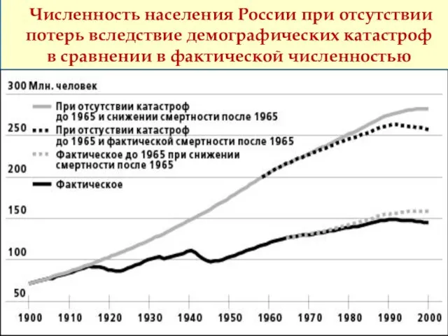 Численность населения России при отсутствии потерь вследствие демографических катастроф в сравнении в фактической численностью