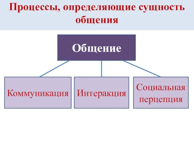 Процессы, определяющие сущность общения Общение Коммуникация Интеракция Социальная перцепция