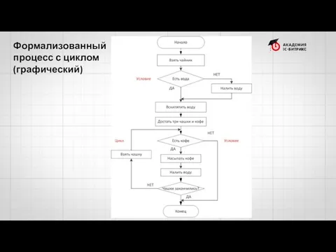 Формализованный процесс с циклом (графический)