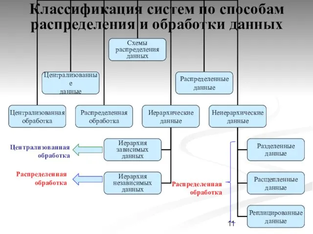 Классификация систем по способам распределения и обработки данных Централизованная обработка Распределенная обработка Распределенная обработка