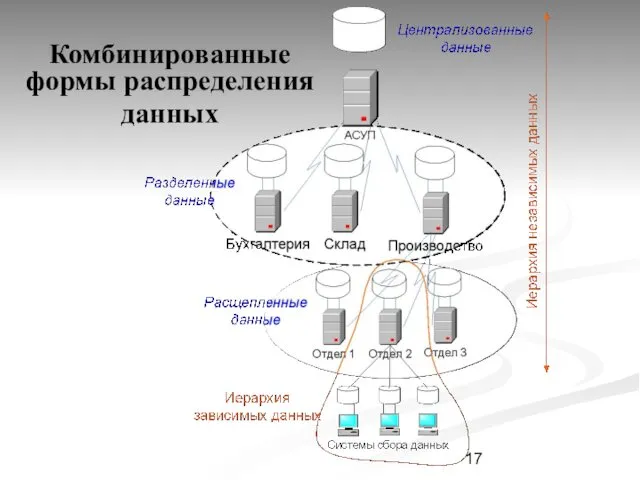 Комбинированные формы распределения данных