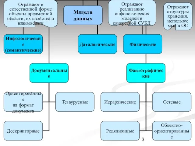 . Отражают реализацию инфологических моделей в конкретной СУБД. Отражают в естественной форме объекты